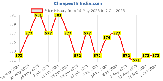 amazon.in CALANDIS™ 200pcs Laptop Keyboard Replacement Screw for MacBook A1370 A1369 A1466 A1465 | Other Laptop Replacement Parts | Laptop Replacement Parts | Computer Components & Parts Price History Graph from 14 May 2025 to 7 Oct 2025