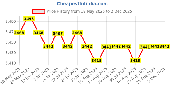 amazon.in CALANDIS™ 200Pieces Plastic Simulation Doll Eyelashes for BJD Doll Make Up Tawny | Mini, MSD | Dollfie & BJDs | by Brand, Company, Character | Dolls Price History Graph from 18 May 2025 to 1 Dec 2025