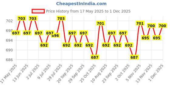 amazon.in CALANDIS™ 200x Dual Head Cotton Buds Swab Tip Sticks Wooden Makeup Applicator Black | Eyelash Tools | Makeup Tools & Accessories | Makeup Price History Graph from 17 May 2025 to 1 Dec 2025