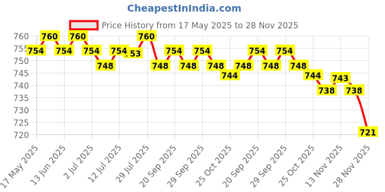 amazon.in CALANDIS™ 200x Dual Head Cotton Buds Swab Tip Sticks Wooden Makeup Applicator Pink | Eyelash Tools | Makeup Tools & Accessories | Makeup Price History Graph from 17 May 2025 to 28 Nov 2025