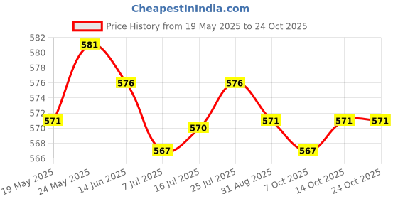 amazon.in CALANDIS™ 200x Toothpicks Tooth Cleaning Tool Teeth Stick Brush Toothpick Blue | Oral Care Price History Graph from 19 May 2025 to 24 Oct 2025