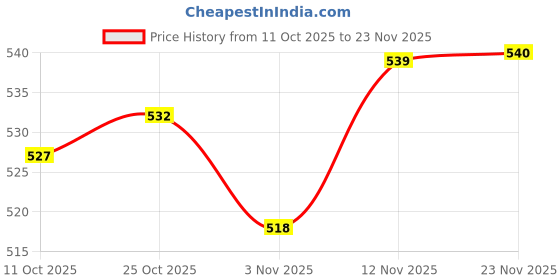 amazon.in CALANDIS™ 20g Eyebrow Soap Kit Makeup Brows Styling Shaping Gel Balm Pomade with Brush | Eyebrow Liner & Definition | Eyes | Makeup Price History Graph from 11 Oct 2025 to 23 Nov 2025
