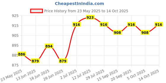 amazon.in CALANDIS™ 20inch Auto Windscreen Snow Brush Ice Scraper Multipurpose Sturdy Detachable Yellow | Ice Scrapers & Snow Brushes | Automotive Care & Detailing | Automotive Tools & Supplies Price History Graph from 23 May 2025 to 14 Oct 2025