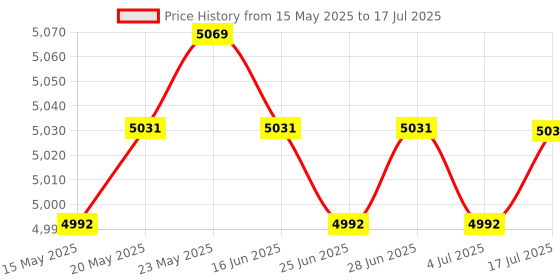 amazon.in CALANDIS™ 20MW Optical Cable Tester Visual Fault Defect Locator Red Light Pen Silver | Other Components & Parts | Computer Components & Parts Price History Graph from 15 May 2025 to 17 Jul 2025