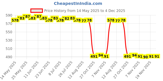 amazon.in CALANDIS™ 20pcs Laptop HDD Hard Drive Mount Screws for MacBook Pro A1502 A1398 A1425 | Other Laptop Replacement Parts | Laptop Replacement Parts | Computer Components & Parts Price History Graph from 14 May 2025 to 3 Dec 2025