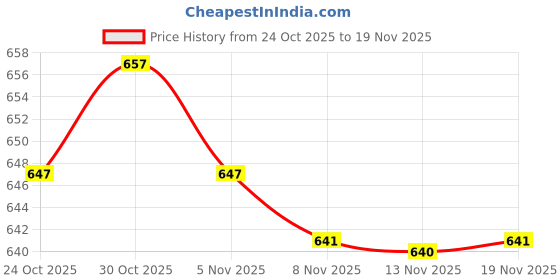 amazon.in CALANDIS™ 20pcs Model Trains People Figures Scale Painted Beach Crowd Miniatures 1:50 | Figures & People | Parts & Accessories | O Scale | Model Railroads & Trains Price History Graph from 24 Oct 2025 to 19 Nov 2025