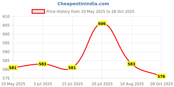 amazon.in CALANDIS™ 20Pcs Mountain Bike Schrader Valve Replacement Tire Tyre Valve Cores Part | Tires | Bicycle Components & Parts | Cycling Price History Graph from 19 May 2025 to 28 Oct 2025