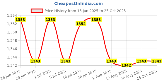 amazon.in calandis CALANDIS™ 20pcs No-Crow Rooster Collar No Crow Noise Neck Belt for Roosters Red Black | Backyard Poultry Supplies calandis Price History Graph from 13 Jun 2025 to 25 Oct 2025