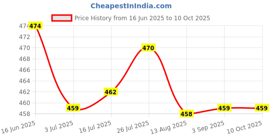 amazon.in CALANDIS™ 20PCS Tips Replacement Stylus Pen Nib Tip for Capacitive Stylus 8.0mm+7.0mm | Styluses | Cell Phone Accessories Price History Graph from 16 Jun 2025 to 9 Oct 2025