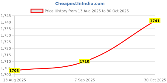 amazon.in CALANDIS™ 20Pieces General Snap-in Primer Fuel Bulb for Stihl/Weed Eater/McCulloch | String Trimmer Parts & Accs | Outdoor Power Equipment | Yard, Garden & Outdoor Living Price History Graph from 13 Aug 2025 to 30 Oct 2025