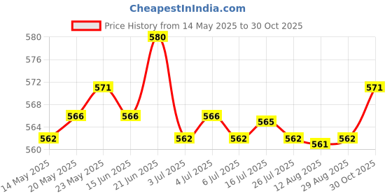 amazon.in CALANDIS™ 20Pieces Lavalier Mic Earphone Headset Tidy line Cable Collar Clip | Headphones | Portable Audio & Headphones Price History Graph from 14 May 2025 to 30 Oct 2025
