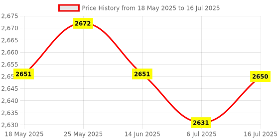 amazon.in CALANDIS™ 20x 5ml Empty Refillable Essential Oil Bottles Case with Silicone Sleeve | Natural & Alternative Remedies Price History Graph from 18 May 2025 to 16 Jul 2025