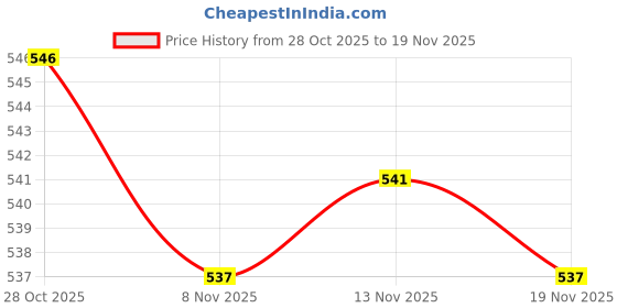 amazon.in CALANDIS™ 20x Dia 5.8mm+7.0mm Rubber Tips Nibs for Capacitive Touch Screen Stylus Pen | Styluses | Cell Phone Accessories Price History Graph from 28 Oct 2025 to 19 Nov 2025