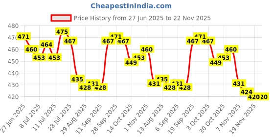 amazon.in CALANDIS™ 20X Ear Thermometer Covers Refill Caps for Braun Thermoscan | Thermometers | Monitoring & Testing Price History Graph from 27 Jun 2025 to 22 Nov 2025