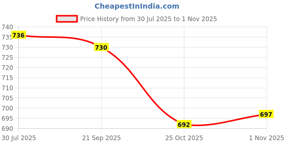 amazon.in CALANDIS™ 20X Tent Lock Awning Cord Rope Fastener Guy Line Runner Tensioners Tightener | Tent & Canopy Accessories | Tents & Canopies | & Hiking | Outdoor Sports Price History Graph from 30 Jul 2025 to 1 Nov 2025