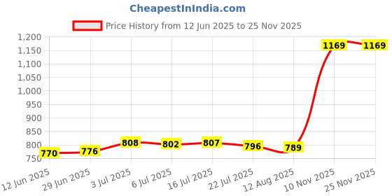 amazon.in CALANDIS™ 21.8cm Aluminum Car Battery Tie Down Bar Bracket Holder Universal Fit Black | Battery Trays | Charging & Starting Systems | Car & Truck Parts | Parts & Accessories Price History Graph from 12 Jun 2025 to 24 Nov 2025