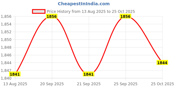 amazon.in Calandis™ 21Mm Metal Gold Safety Pins/Gourd Pin/Bulb Pin Clothing Crafting & Diy | Clevis Pins | Fastening Pins | Fasteners & Hardware Price History Graph from 13 Aug 2025 to 25 Oct 2025