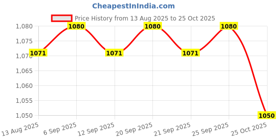 amazon.in Calandis™ 21Mm Metal Gold Safety Pins/Gourd Pin/Bulb Pin For Clothing Crafting & Diy Bronze 1000Pcs | Clevis Pins | Fastening Pins | Fasteners & Hardware Price History Graph from 13 Aug 2025 to 25 Oct 2025