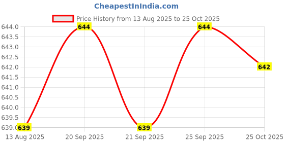 amazon.in Calandis™ 21Mm Metal Gold Safety Pins/Gourd Pin/Bulb Pin For Clothing Crafting & Diy Bronze 500Pcs | Clevis Pins | Fastening Pins | Fasteners & Hardware Price History Graph from 13 Aug 2025 to 25 Oct 2025