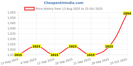 amazon.in Calandis™ 21Mm Metal Gold Safety Pins/Gourd Pin/Bulb Pin For Clothing Crafting & Diy Gold 1000Pcs | Clevis Pins | Fastening Pins | Fasteners & Hardware Price History Graph from 13 Aug 2025 to 25 Oct 2025