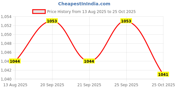 amazon.in Calandis™ 21Mm Metal Gold Safety Pins/Gourd Pin/Bulb Pin For Clothing Crafting & Diy Silver 1000Pcs | Clevis Pins | Fastening Pins | Fasteners & Hardware Price History Graph from 13 Aug 2025 to 25 Oct 2025