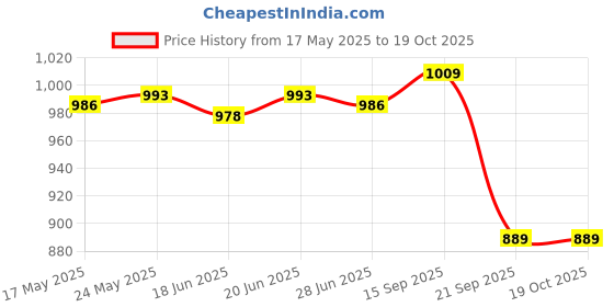 amazon.in calandis CALANDIS™ 21V Lithium Battery Charger Replacement Station Electric Power Tools Charger | Battery Chargers | Multipurpose Batteries & Power calandis Price History Graph from 17 May 2025 to 19 Oct 2025