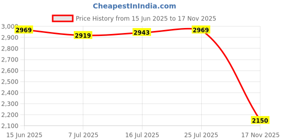 amazon.in CALANDIS™ 235mm 3D Printer Spring Steel Sheet Heat Bed + Magnetic Blocks for Ender 3 | Parts & Accessories | 3D Printers & Supplies Price History Graph from 15 Jun 2025 to 17 Nov 2025