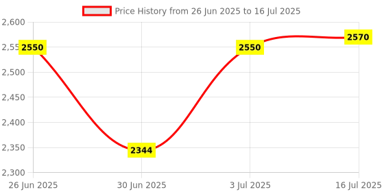 amazon.in CALANDIS™ 2.4 GHz Wireless ARC Touch Mouse Curved Optical for Laptop Tablet Notebook | Keyboards, Mice & Pointers | Mice, Trackballs & Touchpads Price History Graph from 26 Jun 2025 to 16 Jul 2025