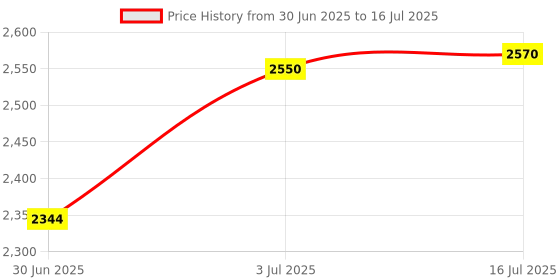 amazon.in CALANDIS™ 2.4 GHz Wireless ARC Touch Mouse Curved Optical for Laptop Tablet Notebook | Keyboards, Mice & Pointers | Mice, Trackballs & Touchpads Price History Graph from 30 Jun 2025 to 16 Jul 2025
