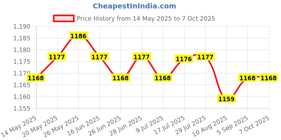 amazon.in CALANDIS™ 24-Pin ATX Benchtop Power Board Computer Power Supply Breakout Adapter x2 | Power Regulators & Converters | Semiconductors & Actives | Electronic Components | Electrical & Test Equipment Price History Graph from 14 May 2025 to 6 Oct 2025