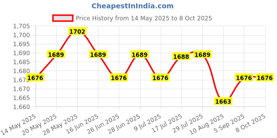 amazon.in CALANDIS™ 24 Pins ATX Benchtop Power Board Computer Power Supply Breakout Adapter x3 | Power Regulators & Converters | Semiconductors & Actives | Electronic Components | Electrical & Test Equipment Price History Graph from 14 May 2025 to 8 Oct 2025
