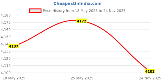 amazon.in CALANDIS™ 2.4G Wilreless Keyboard 78Keys Slim Multi Function Trackball for PC Computer | Keyboard & Mouse Bundles | Keyboards Mice & Pointers Price History Graph from 18 May 2025 to 24 Nov 2025