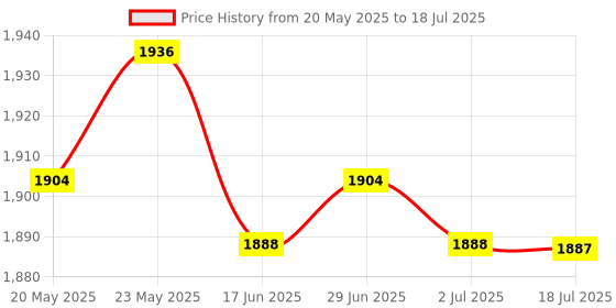 amazon.in CALANDIS™ 2.4G Wireless Mouse Multi-Touch Portable for PC Laptop Computer Black | Mice, Trackballs & Touchpads | Keyboards, Mice & Pointers Price History Graph from 20 May 2025 to 2 Jul 2025