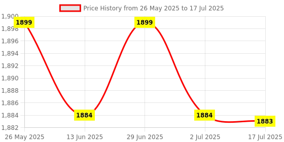amazon.in CALANDIS™ 2.4G Wireless Mouse Multi-Touch Portable for PC Laptop Computer White | Mice, Trackballs & Touchpads | Keyboards, Mice & Pointers Price History Graph from 26 May 2025 to 2 Jul 2025