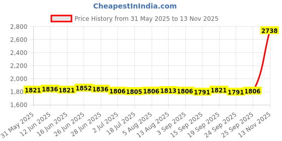 amazon.in CALANDIS™ 2.4G Wireless Optical USB Pen Mouse for PC Laptop Drawing Teaching PPT Blue | Mice, Trackballs & Touchpads | Keyboards, Mice & Pointers Price History Graph from 31 May 2025 to 13 Nov 2025