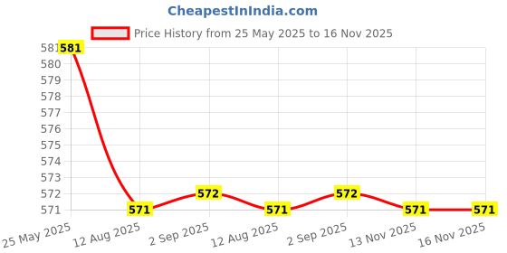amazon.in CALANDIS™ 24pcs Toe Nails Wire Corrector Nail Care Tools for Toes Ingrown Toenails | Manicure/Pedicure Tools & Kits | Nail Care, Manicure & Pedicure Price History Graph from 25 May 2025 to 16 Nov 2025