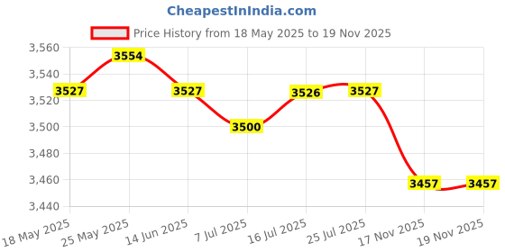 amazon.in CALANDIS™ 24x Glass Refill Eye Dropper Bottles Essential Oil Perfume Pipette Vials | Natural & Alternative Remedies Price History Graph from 18 May 2025 to 19 Nov 2025