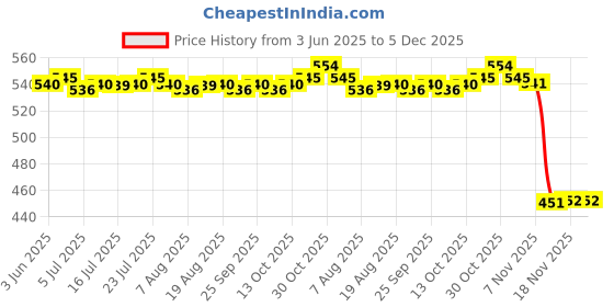 amazon.in CALANDIS™ 24x Sun Patch Skincare UV Detecting Stickers for Picnics Hiking Sun Exposure | Sunscreen | Sun Protection & Tanning Price History Graph from 3 Jun 2025 to 5 Dec 2025