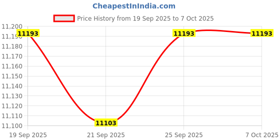 amazon.in CALANDIS™ 24xCoaxial F Connector Ethernet Network Jack Wall Plate Socket | Plugs Jacks & Wall Plates | Networking Cables & Adapters | Computer Cables & Connectors Price History Graph from 19 Sep 2025 to 6 Oct 2025