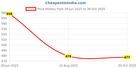 amazon.in CALANDIS™ 2.5" HDD Hard Drive Disk Caddy Bracket Tray for Huawei V3 Server RH1288 2288 | Drives, Storage & Blank Media | Drive Bay Caddies Price History Graph from 29 Jun 2025 to 30 Oct 2025