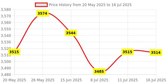 amazon.in CALANDIS™ 2.5 in Internal Hard Drive Disk SATA 8M Cache HDD for Laptop Notebook 500GB | Internal Hard Disk Drives | Hard Drives (HDD, SSD & NAS) | Drives, Storage & Blank Media Price History Graph from 20 May 2025 to 16 Jul 2025