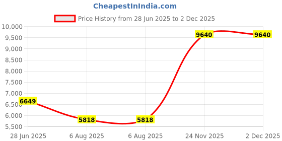 amazon.in CALANDIS™ 2.5 inches SATA 3.0 SSD Internal Solid State Drive for PC Laptop Red 1TB | Drives, Storage & Blank Media | Hard Drives (HDD, SSD & NAS) | Solid State Drives Price History Graph from 28 Jun 2025 to 1 Dec 2025
