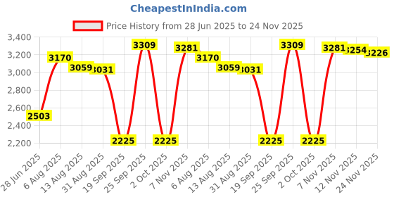 amazon.in CALANDIS™ 2.5 inches SATA 3.0 SSD Internal Solid State Drive for PC Laptop Red 64GB | Drives, Storage & Blank Media | Hard Drives (HDD, SSD & NAS) | Solid State Drives Price History Graph from 28 Jun 2025 to 24 Nov 2025