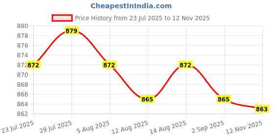 amazon.in CALANDIS™ 25 Pieces HO Scale Miniature Model Railroad Worker Figures Toys Street Scene | Figures | Accessories, Parts & Display | Diecast & Toy Vehicles Price History Graph from 23 Jul 2025 to 12 Nov 2025