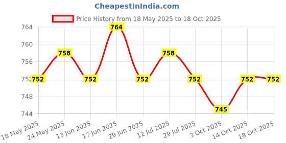 amazon.in calandis CALANDIS™ 254851J000 Hose Connector Durable Lower Radiator Hose Connector for Kia | Radiators & Parts | Cooling Systems | Car & Truck Parts | Parts & Accessories calandis Price History Graph from 18 May 2025 to 14 Oct 2025
