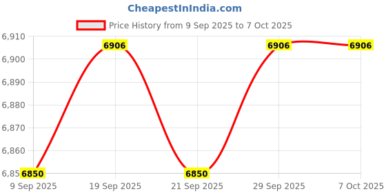 amazon.in CALANDIS™ 2.5G Gigabit Ethernet Switch Gigabit Hub Desktop or Wall Mount Stable | Network Switches | Switches & Hubs | Enterprise Networking, Servers Price History Graph from 9 Sep 2025 to 6 Oct 2025