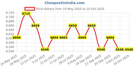amazon.in CALANDIS™ 2.5in 500GB SATA USB 3.0 External Hard Drive Disk HDD for Laptop Desktop PC | External Hard Disk Drives | Hard Drives (HDD, SSD & NAS) | Drives, Storage & Blank Media Price History Graph from 19 May 2025 to 8 Oct 2025