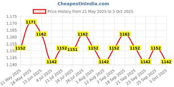 amazon.in CALANDIS™ 2.5in Internal Hard Drive Disk SATA 2 8M Cache 5400RPM HDD for Laptop 80GB | Internal Hard Disk Drives | Hard Drives (HDD, SSD & NAS) | Drives, Storage & Blank Media Price History Graph from 21 May 2025 to 5 Oct 2025
