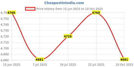 amazon.in CALANDIS™ 2.5inch 2MP WiFi Camera Home 1080P HD IP Security Camera Wireless Infrared | Security Cameras | Home Surveillance Price History Graph from 15 Jun 2025 to 10 Oct 2025