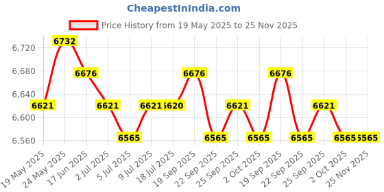 amazon.in CALANDIS™ 2.5inch SATA3.0 120GB SSD Solid State Drive for PC + HDD Caddy Tray Silver | Solid State Drives | Hard Drives (HDD, SSD & NAS) | Drives, Storage & Blank Media Price History Graph from 19 May 2025 to 25 Nov 2025